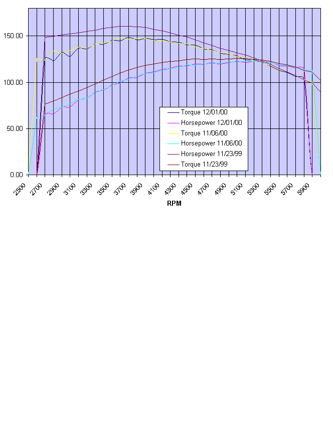 1999 2000 Chart