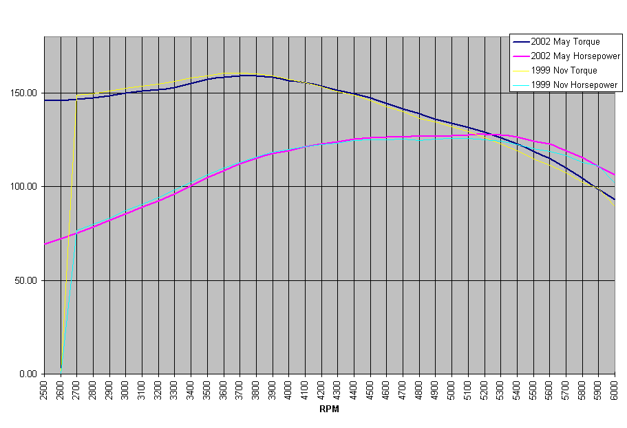 1999 2002 Chart