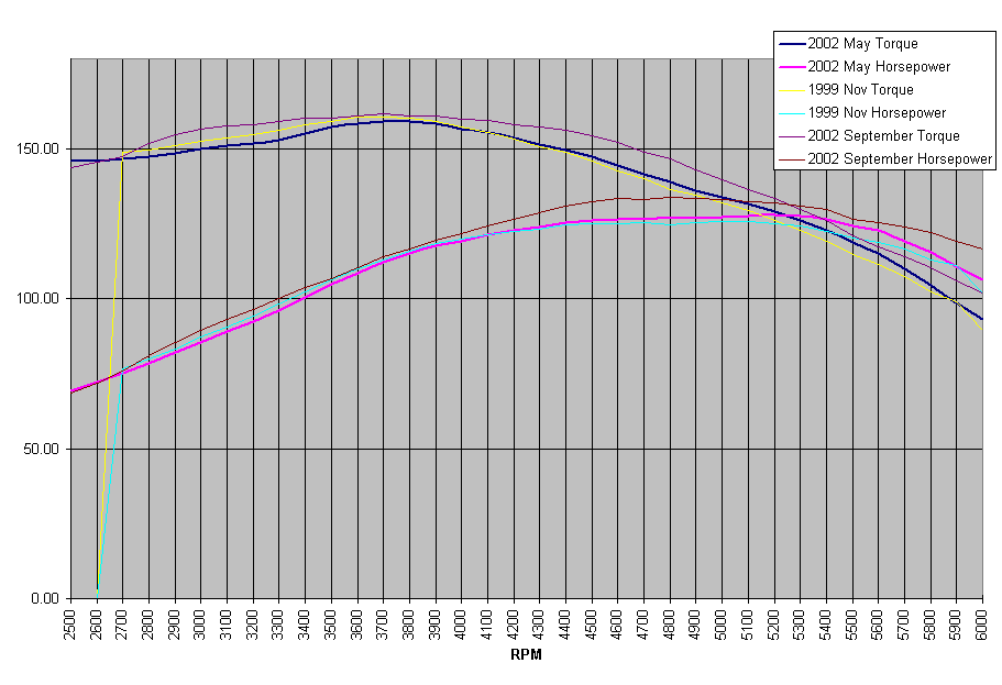 1999 2002 Chart (2)